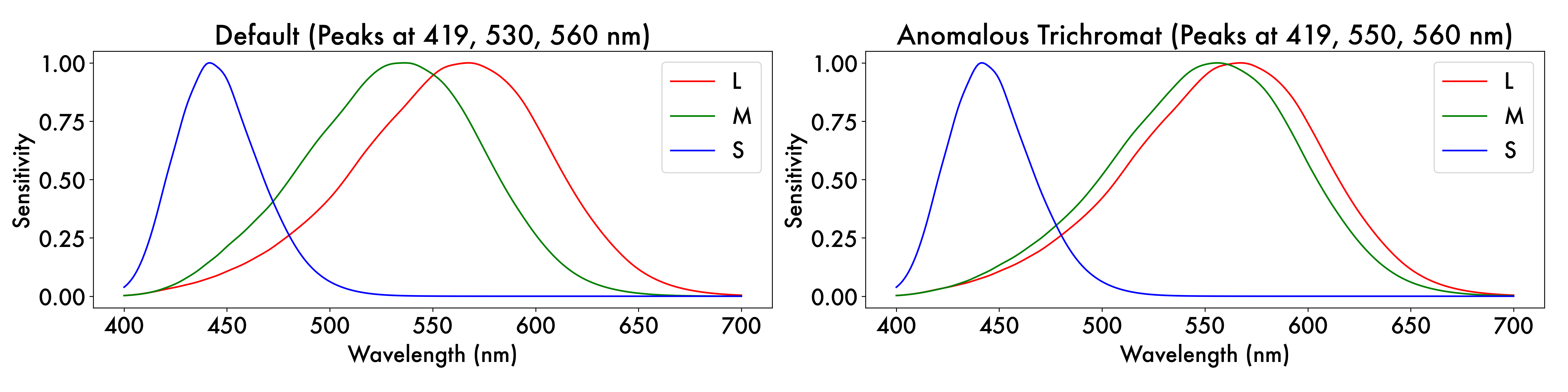 Cone Fundamentals Comparison